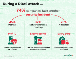 151013_DDoS_Coincided